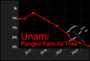 Total Graph of Unami