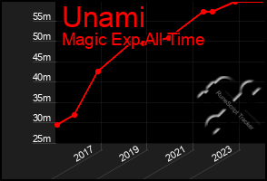 Total Graph of Unami