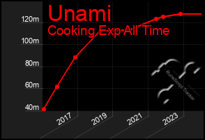 Total Graph of Unami