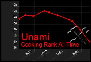 Total Graph of Unami