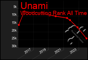 Total Graph of Unami