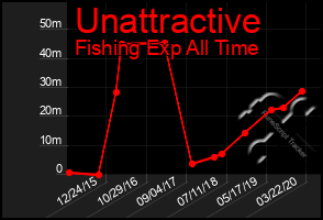 Total Graph of Unattractive