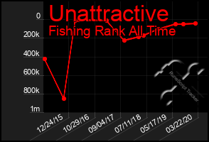 Total Graph of Unattractive