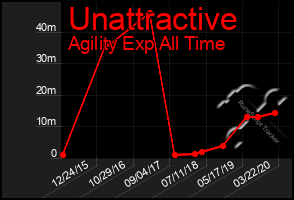 Total Graph of Unattractive