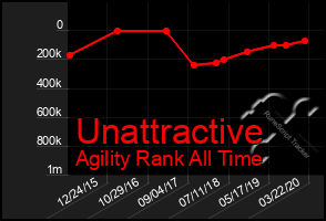 Total Graph of Unattractive