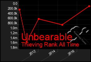 Total Graph of Unbearable