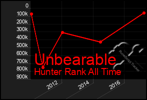 Total Graph of Unbearable