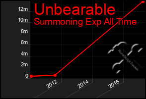 Total Graph of Unbearable