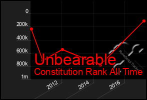 Total Graph of Unbearable