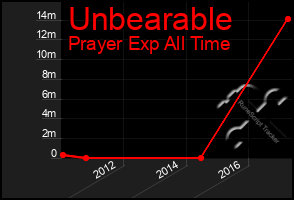 Total Graph of Unbearable