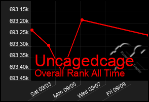 Total Graph of Uncagedcage