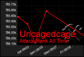 Total Graph of Uncagedcage