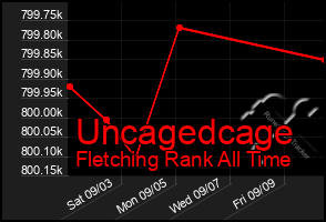 Total Graph of Uncagedcage