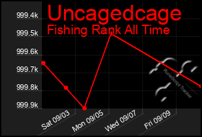 Total Graph of Uncagedcage