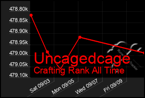 Total Graph of Uncagedcage