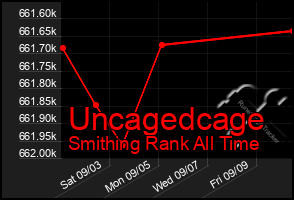 Total Graph of Uncagedcage