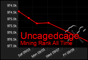 Total Graph of Uncagedcage