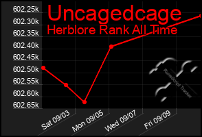 Total Graph of Uncagedcage