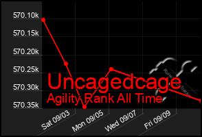 Total Graph of Uncagedcage