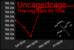 Total Graph of Uncagedcage