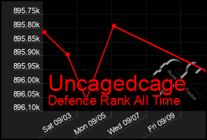 Total Graph of Uncagedcage