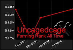 Total Graph of Uncagedcage