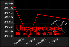 Total Graph of Uncagedcage