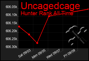 Total Graph of Uncagedcage