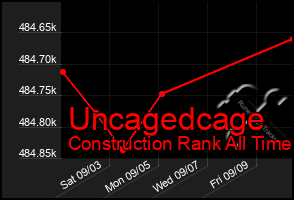 Total Graph of Uncagedcage