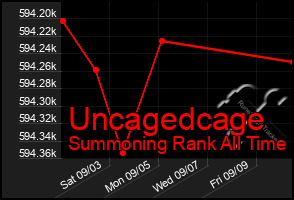 Total Graph of Uncagedcage