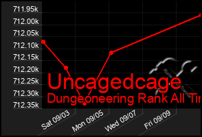 Total Graph of Uncagedcage