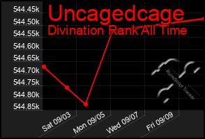 Total Graph of Uncagedcage