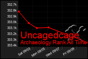 Total Graph of Uncagedcage