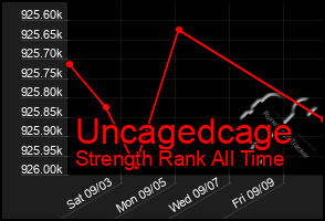 Total Graph of Uncagedcage