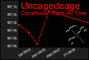 Total Graph of Uncagedcage