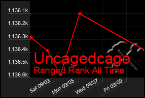 Total Graph of Uncagedcage