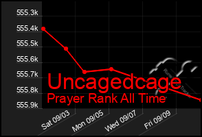 Total Graph of Uncagedcage