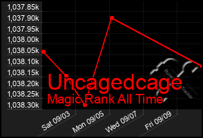 Total Graph of Uncagedcage