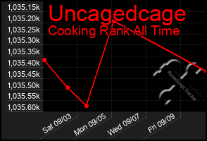 Total Graph of Uncagedcage