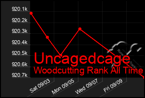 Total Graph of Uncagedcage