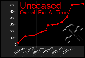 Total Graph of Unceased