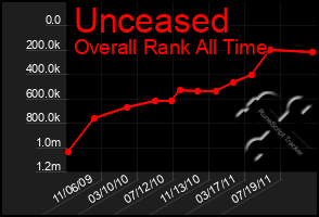 Total Graph of Unceased