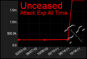 Total Graph of Unceased