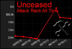 Total Graph of Unceased