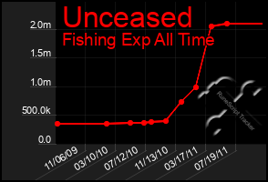 Total Graph of Unceased