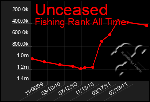 Total Graph of Unceased