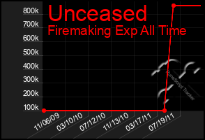 Total Graph of Unceased