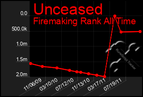 Total Graph of Unceased