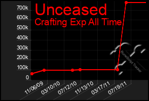 Total Graph of Unceased