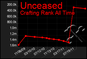 Total Graph of Unceased